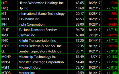 Bullish Trade Setups That I Am Following This Week