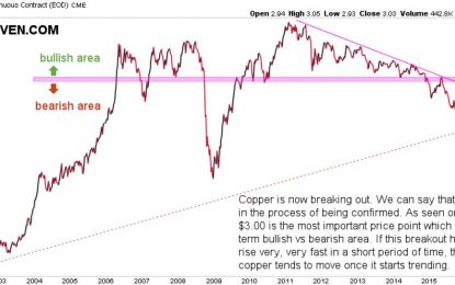 It’s Official: Copper Price Breaks Out