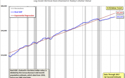 Q2 Real GDP Per Capita: 2.38% Versus The 3.03% Headline Real GDP