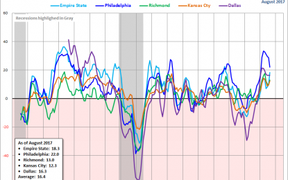 Regional Fed Manufacturing Overview: August Update