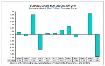 Durable Goods Orders Decline 6.8% Led By Aircraft