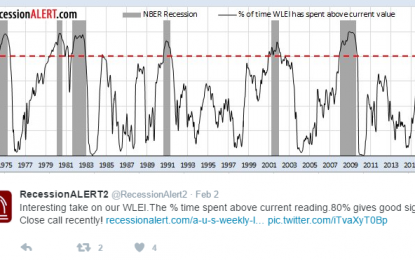 Recession Alert Weekly Leading Index Update