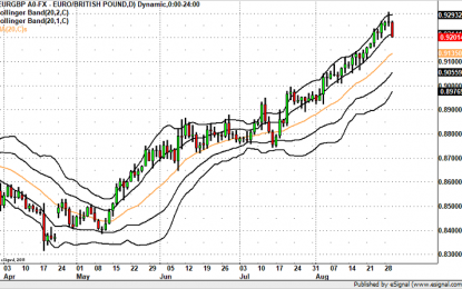 Has EUR/GBP Peaked?