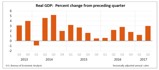 2nd Quarter GDP Revised Up To 3.0%, Annualized Inflation 1.0%