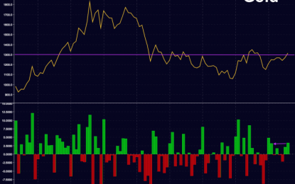 Gold Heads For Best Month Since February Despite Flash Crashes And ‘Uninformed’ El-Erian