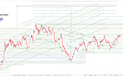 Stocks And Precious Metals Charts – Coiling