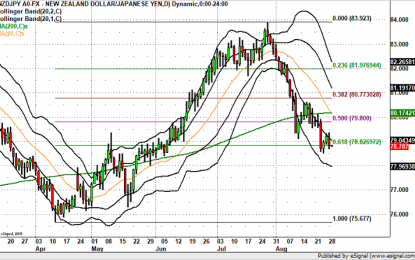 NZDJPY To Be A Victim Of NK