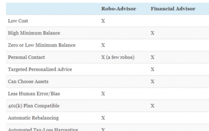 Which Is Better: A Human Financial Advisor Or A Robo-Advisor?