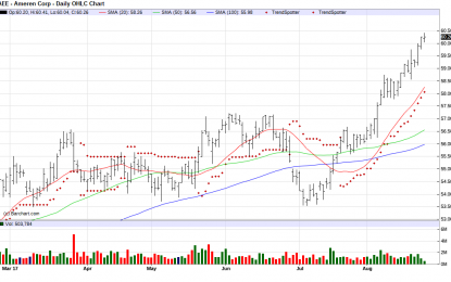 Ameren – Chart Of The Day