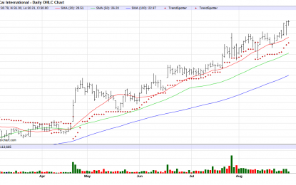 CAI International – Chart Of The Day