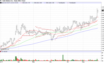 Safe Bulkers – Chart Of The Day