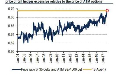 The Cost Of Market Crash Insurance Just Hit A Record High