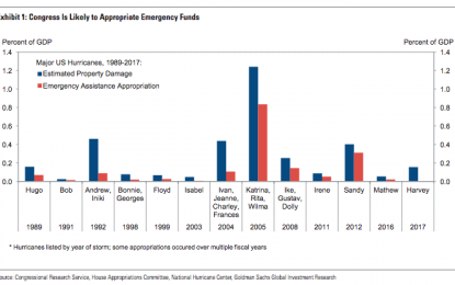 Harvey Silver Lining: Odds Of Government Shutdown Fall To ‘Just’ 35 Percent