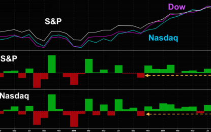 Dip-Buyers Assemble! Stocks On Pace For Worst Month Since October