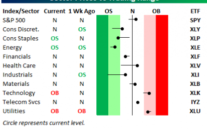 S&P 500 Back Above 50-DMA; Breadth Not Quite Caught Up