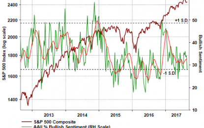 Large Decline In Bullish Investor Sentiment