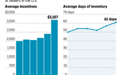 Dealers “Wildly Overweight” SUVs As Sales Slow