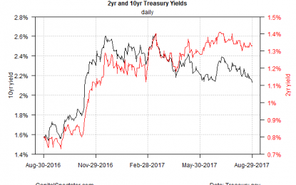 The 10-Year Treasury Yield Dips To Lowest Level This Year