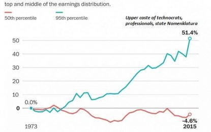 Why Wages Have Lost Ground In The 21st Century