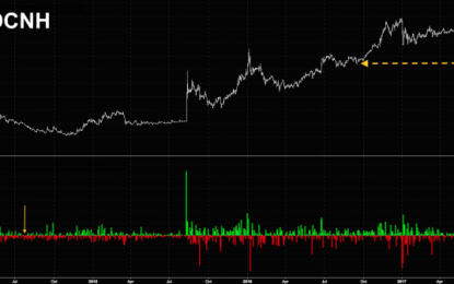 This Hasn’t Happened To The Yuan Since July Of 2014