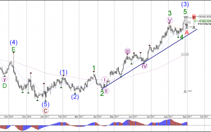 Weekly Wave Analysis EUR/USD, GBP/USD, USD/JPY September 3, 2017