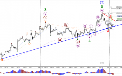 EUR/USD Waiting To Break Triangle Chart Pattern