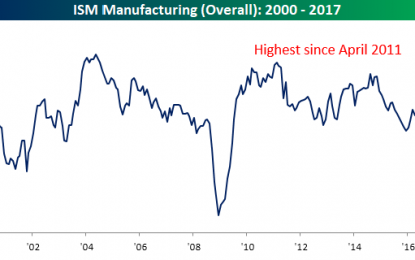 ISM Manufacturing Sizzles