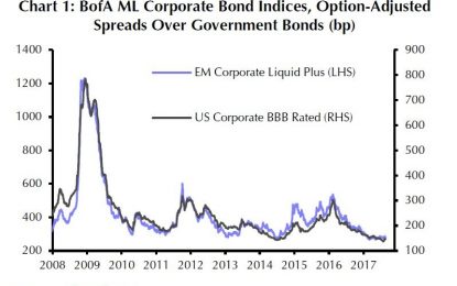 To Gauge QE Effects On EM Assets, Watch How Fast Safe Asset Yields Rise