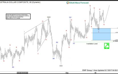 AUD/USD Elliott Wave View: Bullish Above 0.787