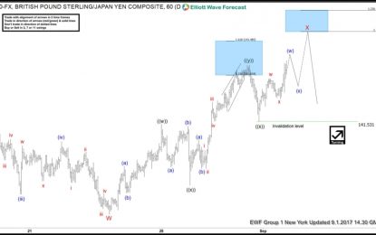 GBPJPY Elliott Wave View: Wave Red X Still In Progress