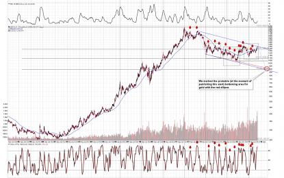 Reverse H&S Pattern In Gold