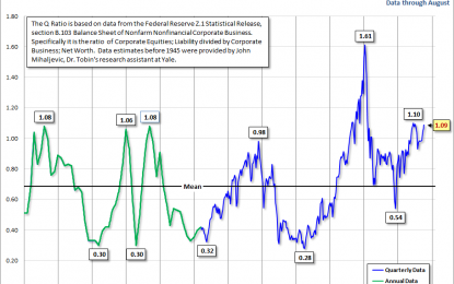 The Q Ratio And Market Valuation: August Update