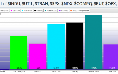 U.S. Major Indices: Money Flow And Moving Averages