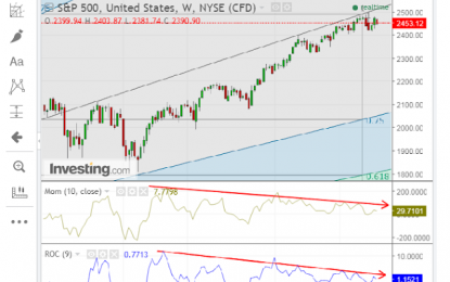 S&P 500 Index: Momentum Is Waning