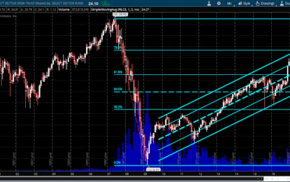 Financial ETF Still Churning After Failed Breakout