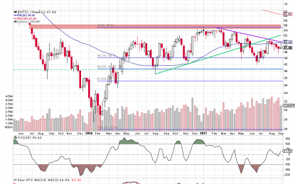 Crude Oil Invalidated Breakout – What’s Next?