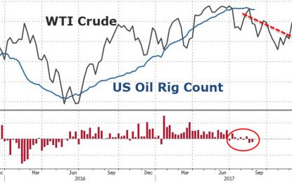 US Crude Production Stalls As Oil Rig Count Rolls Over