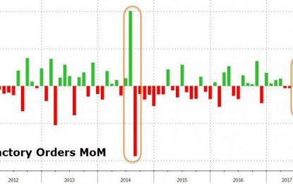 July Factory Orders Plunge To Weakest Since Feb (As Boeing Bounce Disappears)