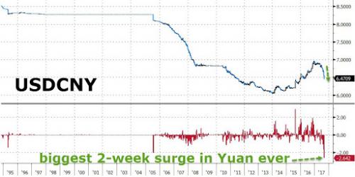 Yuan Tumbles After Beijing Gives Speculators Green Light To Short The Currency