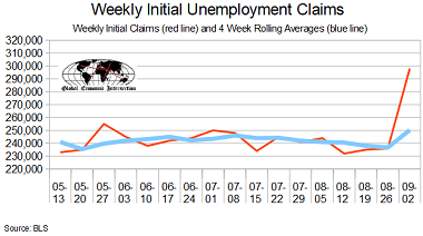 September 2017 Initial Unemployment Claims Rolling Average Significantly Worsens – Thank Hurricane Harvey