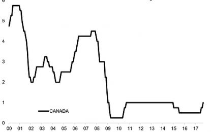 HH

                        Canada Hikes Again – What Does It Mean For The “CANZ Economies”?