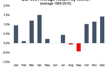 September Seasonality Statistics