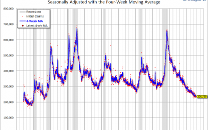 The Civilian Labor Force, Unemployment Claims And Business Cycle