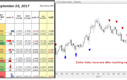 Dollar Bulls Shows Some Fight; Gold Confirms Monthly Breakout