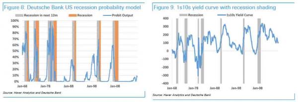 Deutsche: “Recession Risk Is The Highest In Ten Years; It’s Time For The Fed To Pause Tightening”