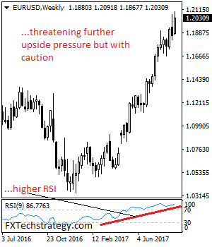 EUR/USD Closes Higher On Bull Pressure But With Caution