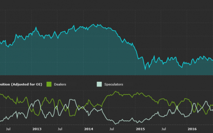 FX COT Update: AUD Bulls Keep On Betting