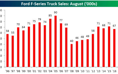 Ford Truck Sales Strong