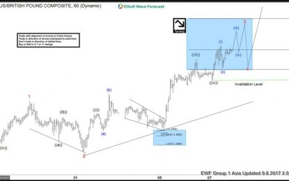 GBP/USD Elliott Wave View: More Upside