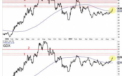 Gold Breakout & Upside Targets